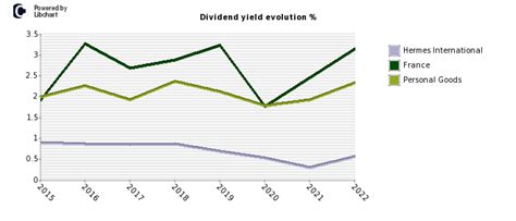 hermes finance dividend.